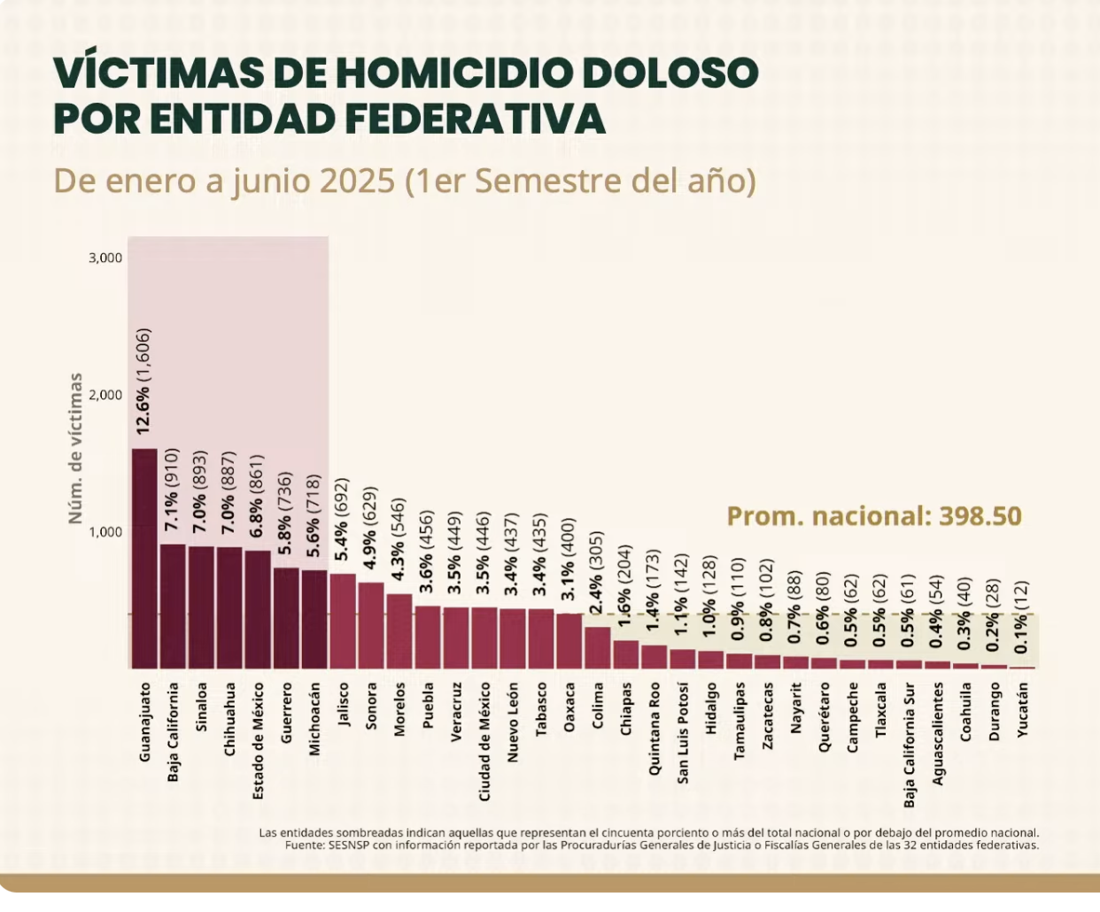 Edomex sale del top 3 por primera vez, reporta Secretariado Ejecutivo Nacional*